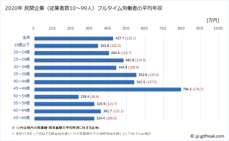 グラフ 年次 佐賀県の平均年収 (プラスチック製品製造業（別掲を除くの常雇フルタイム) 民間企業（従業者数10～99人）フルタイム労働者の平均年収