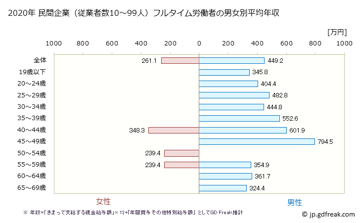グラフ 年次 佐賀県の平均年収 (プラスチック製品製造業（別掲を除くの常雇フルタイム) 民間企業（従業者数10～99人）フルタイム労働者の男女別平均年収