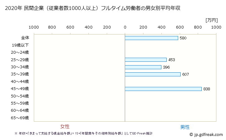 グラフ 年次 佐賀県の平均年収 (ゴム製品製造業の常雇フルタイム) 民間企業（従業者数1000人以上）フルタイム労働者の男女別平均年収