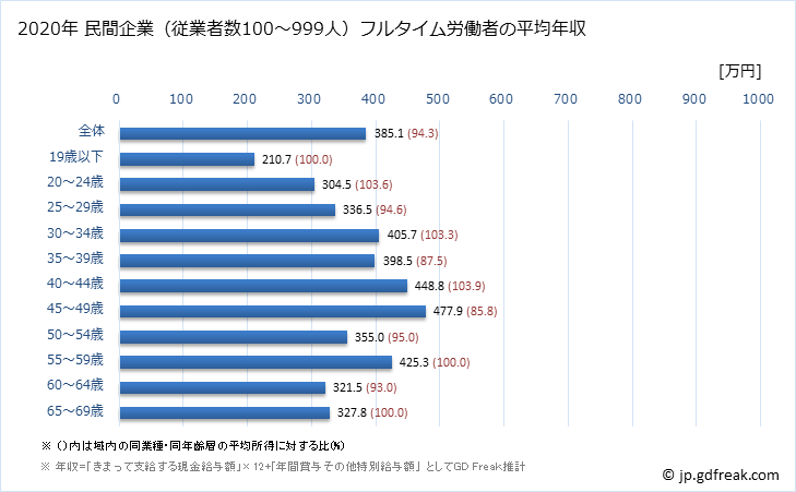 グラフ 年次 佐賀県の平均年収 (ゴム製品製造業の常雇フルタイム) 民間企業（従業者数100～999人）フルタイム労働者の平均年収