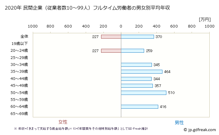 グラフ 年次 佐賀県の平均年収 (ゴム製品製造業の常雇フルタイム) 民間企業（従業者数10～99人）フルタイム労働者の男女別平均年収