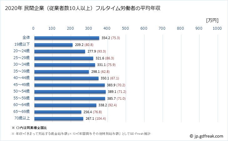 グラフ 年次 佐賀県の平均年収 (窯業・土石製品製造業の常雇フルタイム) 民間企業（従業者数10人以上）フルタイム労働者の平均年収