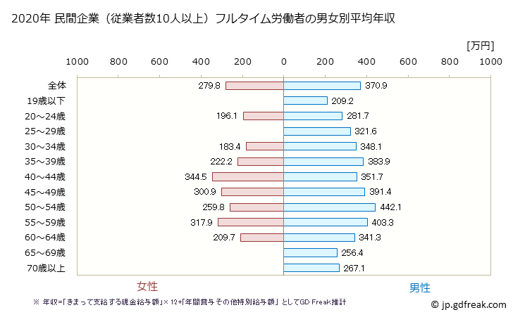 グラフ 年次 佐賀県の平均年収 (窯業・土石製品製造業の常雇フルタイム) 民間企業（従業者数10人以上）フルタイム労働者の男女別平均年収