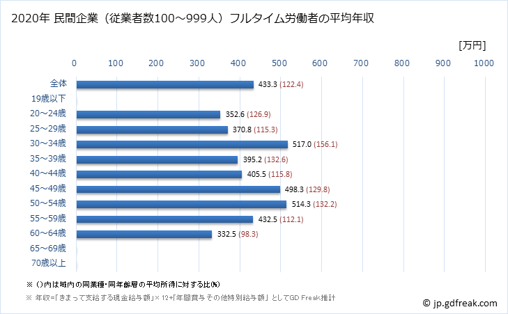 グラフ 年次 佐賀県の平均年収 (窯業・土石製品製造業の常雇フルタイム) 民間企業（従業者数100～999人）フルタイム労働者の平均年収