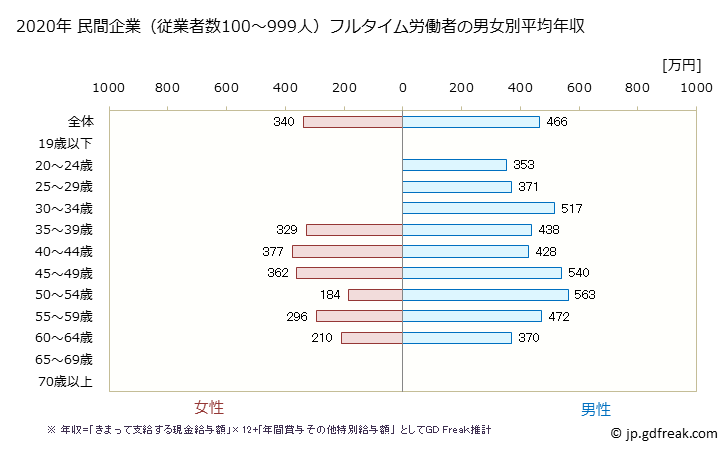 グラフ 年次 佐賀県の平均年収 (窯業・土石製品製造業の常雇フルタイム) 民間企業（従業者数100～999人）フルタイム労働者の男女別平均年収