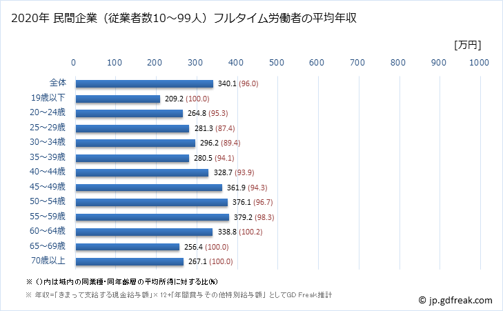 グラフ 年次 佐賀県の平均年収 (窯業・土石製品製造業の常雇フルタイム) 民間企業（従業者数10～99人）フルタイム労働者の平均年収