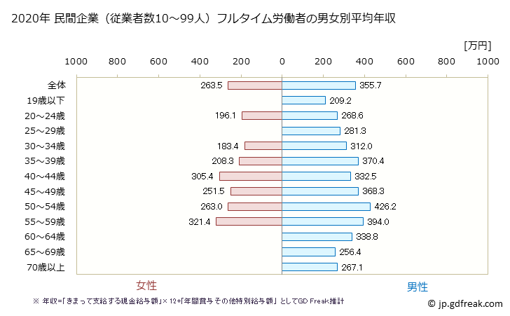 グラフ 年次 佐賀県の平均年収 (窯業・土石製品製造業の常雇フルタイム) 民間企業（従業者数10～99人）フルタイム労働者の男女別平均年収