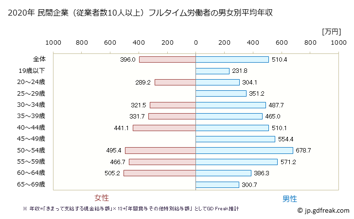 グラフ 年次 佐賀県の平均年収 (鉄鋼業の常雇フルタイム) 民間企業（従業者数10人以上）フルタイム労働者の男女別平均年収