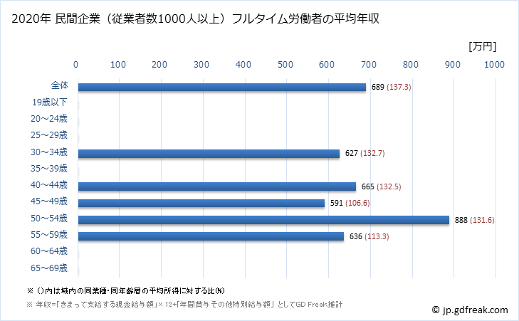 グラフ 年次 佐賀県の平均年収 (鉄鋼業の常雇フルタイム) 民間企業（従業者数1000人以上）フルタイム労働者の平均年収