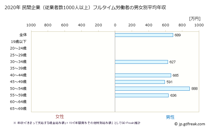 グラフ 年次 佐賀県の平均年収 (鉄鋼業の常雇フルタイム) 民間企業（従業者数1000人以上）フルタイム労働者の男女別平均年収