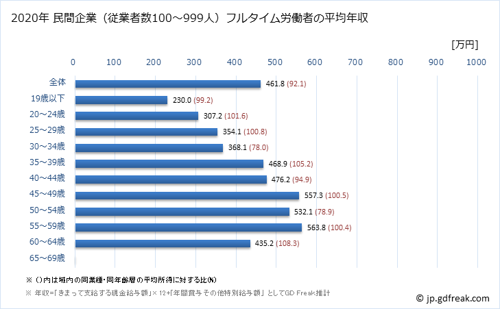 グラフ 年次 佐賀県の平均年収 (鉄鋼業の常雇フルタイム) 民間企業（従業者数100～999人）フルタイム労働者の平均年収