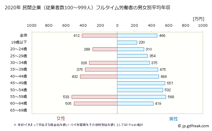 グラフ 年次 佐賀県の平均年収 (鉄鋼業の常雇フルタイム) 民間企業（従業者数100～999人）フルタイム労働者の男女別平均年収