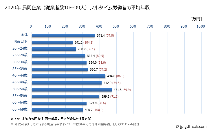 グラフ 年次 佐賀県の平均年収 (鉄鋼業の常雇フルタイム) 民間企業（従業者数10～99人）フルタイム労働者の平均年収