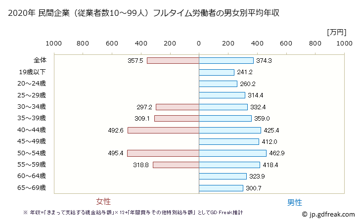 グラフ 年次 佐賀県の平均年収 (鉄鋼業の常雇フルタイム) 民間企業（従業者数10～99人）フルタイム労働者の男女別平均年収