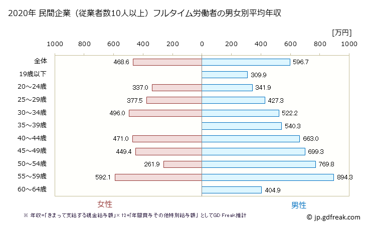 グラフ 年次 佐賀県の平均年収 (非鉄金属製造業の常雇フルタイム) 民間企業（従業者数10人以上）フルタイム労働者の男女別平均年収