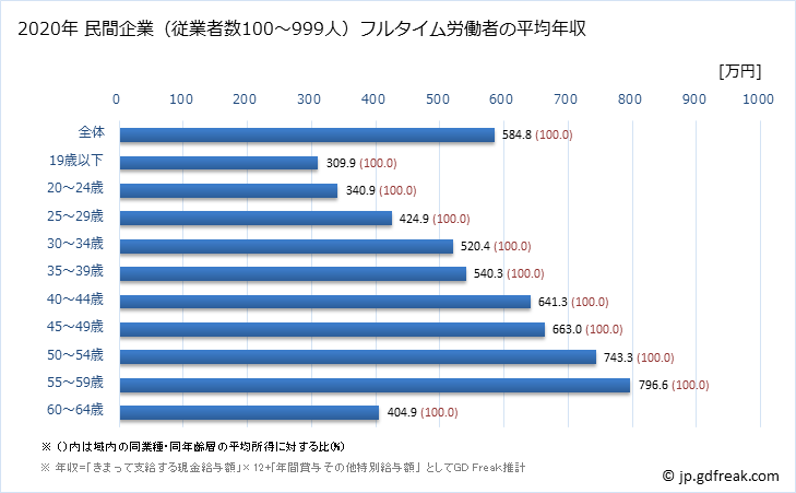 グラフ 年次 佐賀県の平均年収 (非鉄金属製造業の常雇フルタイム) 民間企業（従業者数100～999人）フルタイム労働者の平均年収