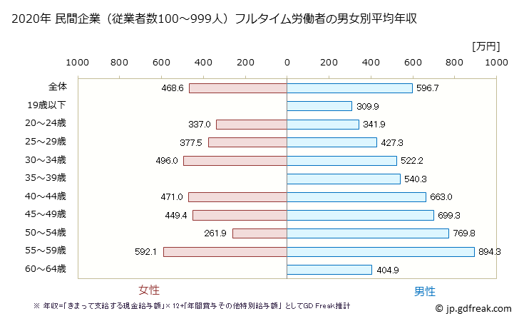 グラフ 年次 佐賀県の平均年収 (非鉄金属製造業の常雇フルタイム) 民間企業（従業者数100～999人）フルタイム労働者の男女別平均年収