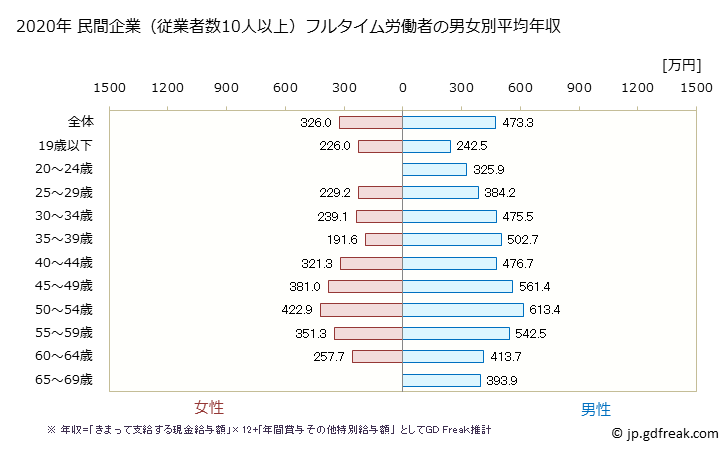 グラフ 年次 佐賀県の平均年収 (金属製品製造業の常雇フルタイム) 民間企業（従業者数10人以上）フルタイム労働者の男女別平均年収