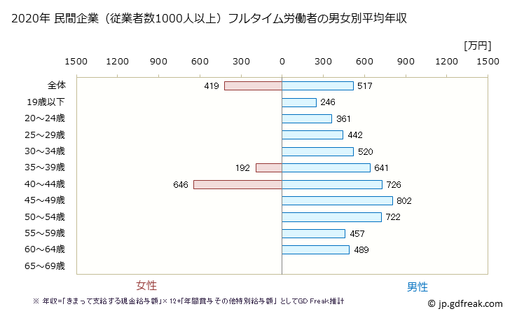 グラフ 年次 佐賀県の平均年収 (金属製品製造業の常雇フルタイム) 民間企業（従業者数1000人以上）フルタイム労働者の男女別平均年収