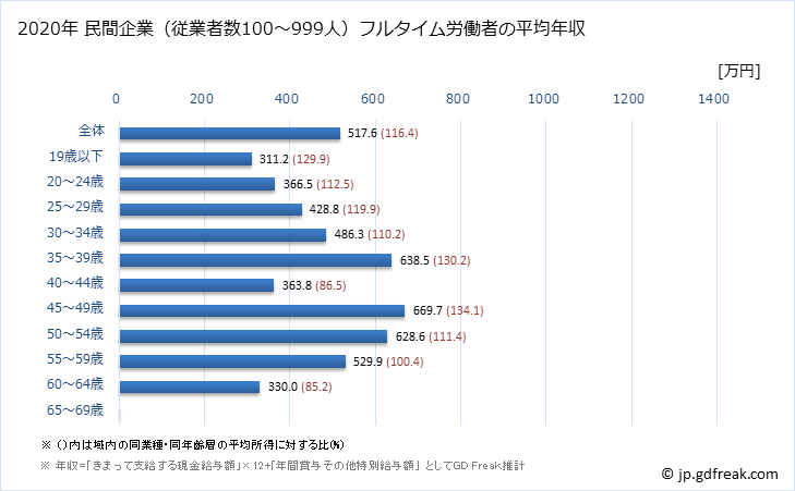 グラフ 年次 佐賀県の平均年収 (金属製品製造業の常雇フルタイム) 民間企業（従業者数100～999人）フルタイム労働者の平均年収