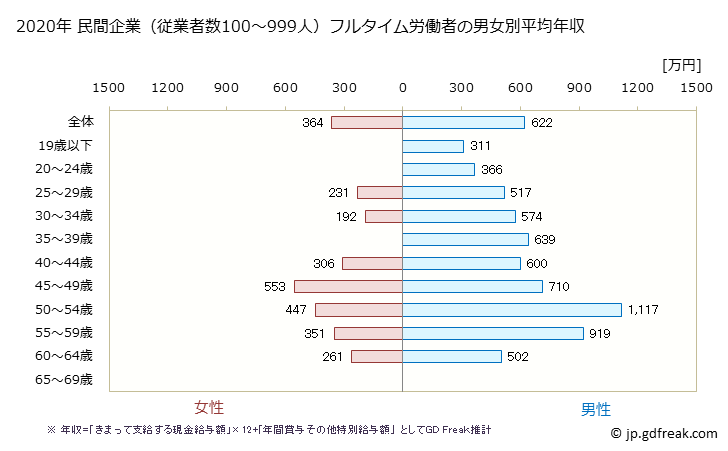 グラフ 年次 佐賀県の平均年収 (金属製品製造業の常雇フルタイム) 民間企業（従業者数100～999人）フルタイム労働者の男女別平均年収