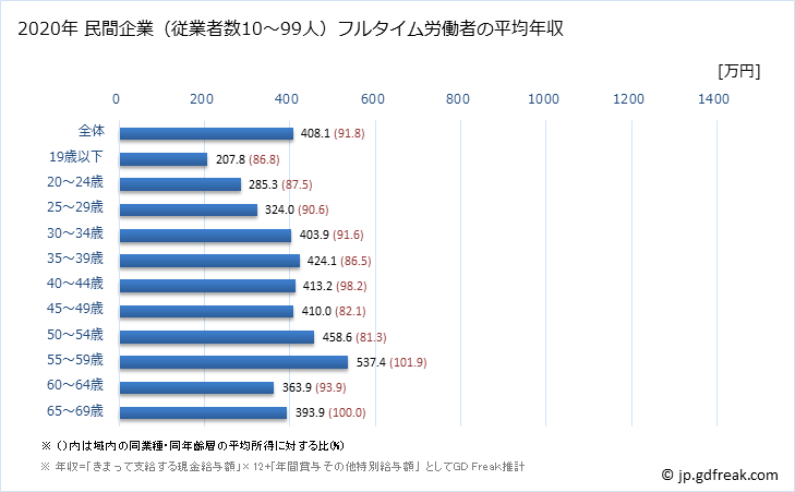 グラフ 年次 佐賀県の平均年収 (金属製品製造業の常雇フルタイム) 民間企業（従業者数10～99人）フルタイム労働者の平均年収