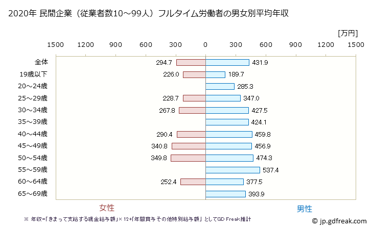 グラフ 年次 佐賀県の平均年収 (金属製品製造業の常雇フルタイム) 民間企業（従業者数10～99人）フルタイム労働者の男女別平均年収