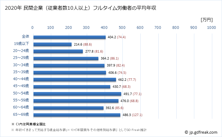 グラフ 年次 佐賀県の平均年収 (生産用機械器具製造業の常雇フルタイム) 民間企業（従業者数10人以上）フルタイム労働者の平均年収