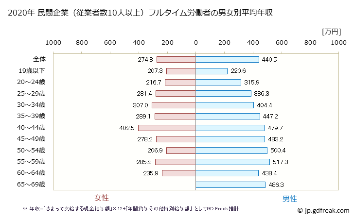 グラフ 年次 佐賀県の平均年収 (生産用機械器具製造業の常雇フルタイム) 民間企業（従業者数10人以上）フルタイム労働者の男女別平均年収
