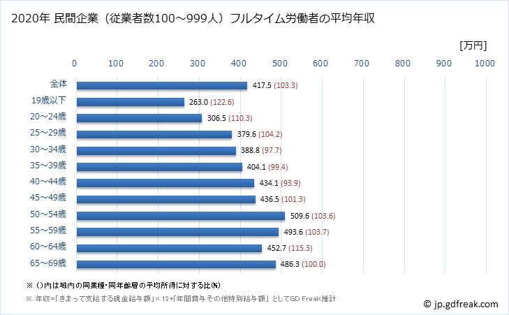 グラフ 年次 佐賀県の平均年収 (生産用機械器具製造業の常雇フルタイム) 民間企業（従業者数100～999人）フルタイム労働者の平均年収