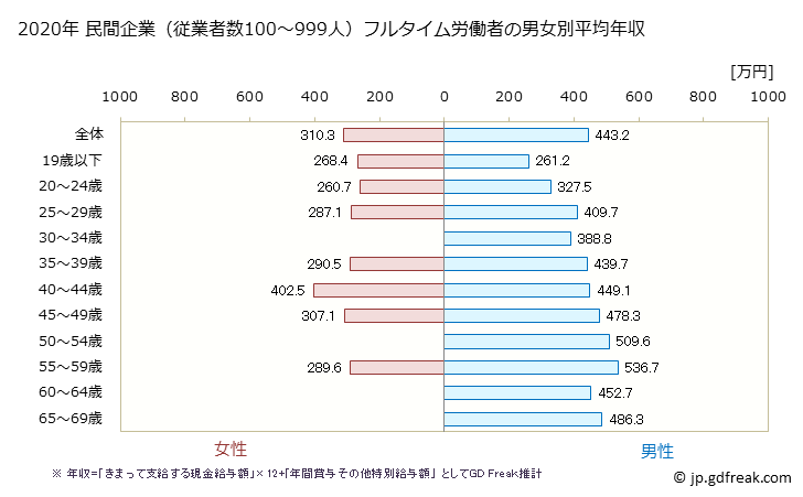 グラフ 年次 佐賀県の平均年収 (生産用機械器具製造業の常雇フルタイム) 民間企業（従業者数100～999人）フルタイム労働者の男女別平均年収