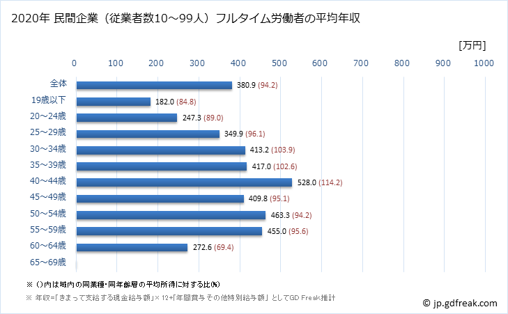 グラフ 年次 佐賀県の平均年収 (生産用機械器具製造業の常雇フルタイム) 民間企業（従業者数10～99人）フルタイム労働者の平均年収