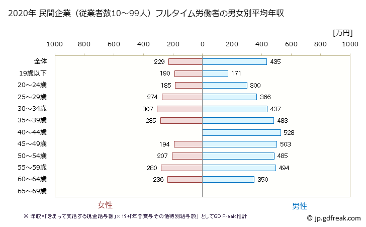 グラフ 年次 佐賀県の平均年収 (生産用機械器具製造業の常雇フルタイム) 民間企業（従業者数10～99人）フルタイム労働者の男女別平均年収