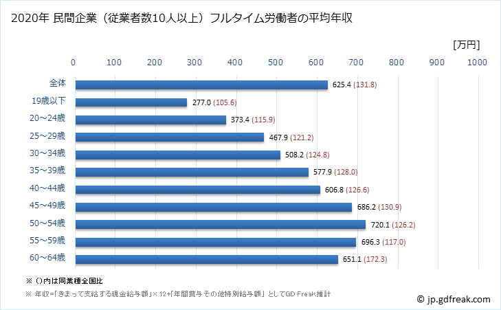 グラフ 年次 佐賀県の平均年収 (電子部品・デバイス・電子回路製造業の常雇フルタイム) 民間企業（従業者数10人以上）フルタイム労働者の平均年収