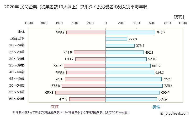グラフ 年次 佐賀県の平均年収 (電子部品・デバイス・電子回路製造業の常雇フルタイム) 民間企業（従業者数10人以上）フルタイム労働者の男女別平均年収