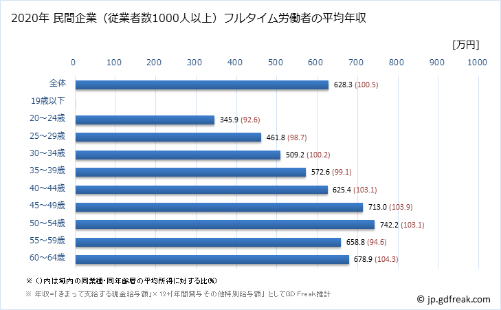 グラフ 年次 佐賀県の平均年収 (電子部品・デバイス・電子回路製造業の常雇フルタイム) 民間企業（従業者数1000人以上）フルタイム労働者の平均年収