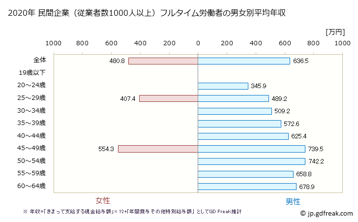 グラフ 年次 佐賀県の平均年収 (電子部品・デバイス・電子回路製造業の常雇フルタイム) 民間企業（従業者数1000人以上）フルタイム労働者の男女別平均年収