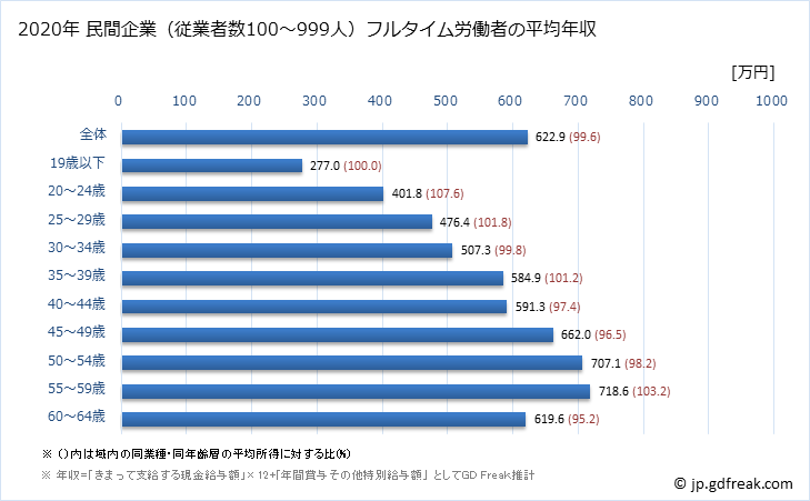 グラフ 年次 佐賀県の平均年収 (電子部品・デバイス・電子回路製造業の常雇フルタイム) 民間企業（従業者数100～999人）フルタイム労働者の平均年収