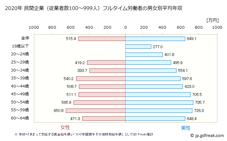 グラフ 年次 佐賀県の平均年収 (電子部品・デバイス・電子回路製造業の常雇フルタイム) 民間企業（従業者数100～999人）フルタイム労働者の男女別平均年収