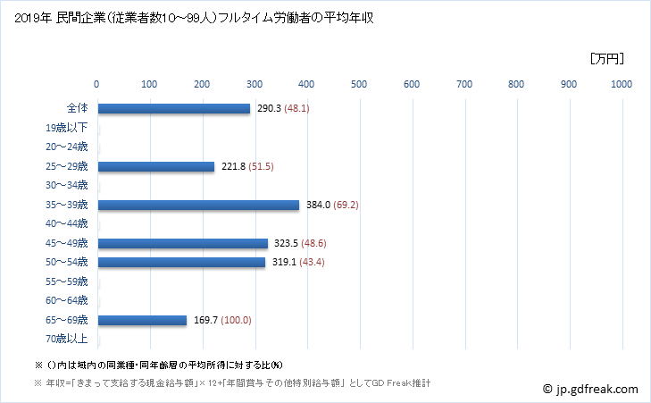 グラフ 年次 佐賀県の平均年収 (電子部品・デバイス・電子回路製造業の常雇フルタイム) 民間企業（従業者数10～99人）フルタイム労働者の平均年収