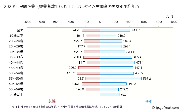 グラフ 年次 佐賀県の平均年収 (電気機械器具製造業の常雇フルタイム) 民間企業（従業者数10人以上）フルタイム労働者の男女別平均年収