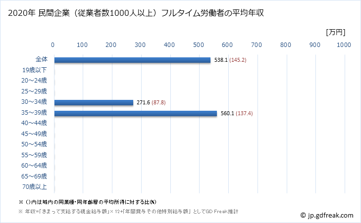 グラフ 年次 佐賀県の平均年収 (電気機械器具製造業の常雇フルタイム) 民間企業（従業者数1000人以上）フルタイム労働者の平均年収