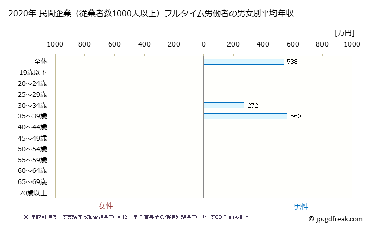 グラフ 年次 佐賀県の平均年収 (電気機械器具製造業の常雇フルタイム) 民間企業（従業者数1000人以上）フルタイム労働者の男女別平均年収