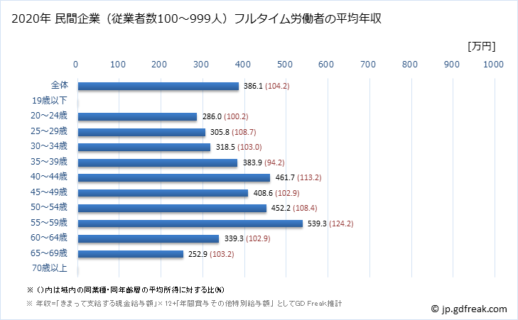 グラフ 年次 佐賀県の平均年収 (電気機械器具製造業の常雇フルタイム) 民間企業（従業者数100～999人）フルタイム労働者の平均年収