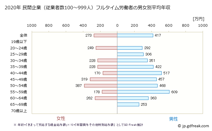 グラフ 年次 佐賀県の平均年収 (電気機械器具製造業の常雇フルタイム) 民間企業（従業者数100～999人）フルタイム労働者の男女別平均年収
