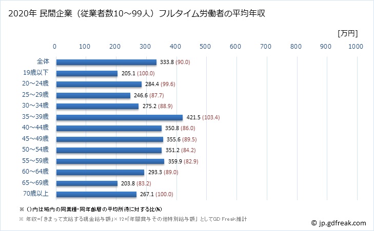グラフ 年次 佐賀県の平均年収 (電気機械器具製造業の常雇フルタイム) 民間企業（従業者数10～99人）フルタイム労働者の平均年収