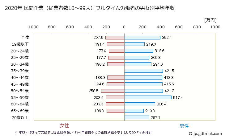 グラフ 年次 佐賀県の平均年収 (電気機械器具製造業の常雇フルタイム) 民間企業（従業者数10～99人）フルタイム労働者の男女別平均年収