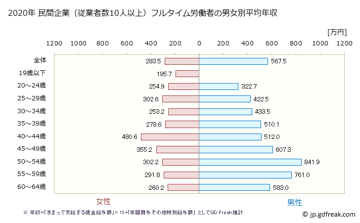 グラフ 年次 佐賀県の平均年収 (情報通信機械器具製造業の常雇フルタイム) 民間企業（従業者数10人以上）フルタイム労働者の男女別平均年収