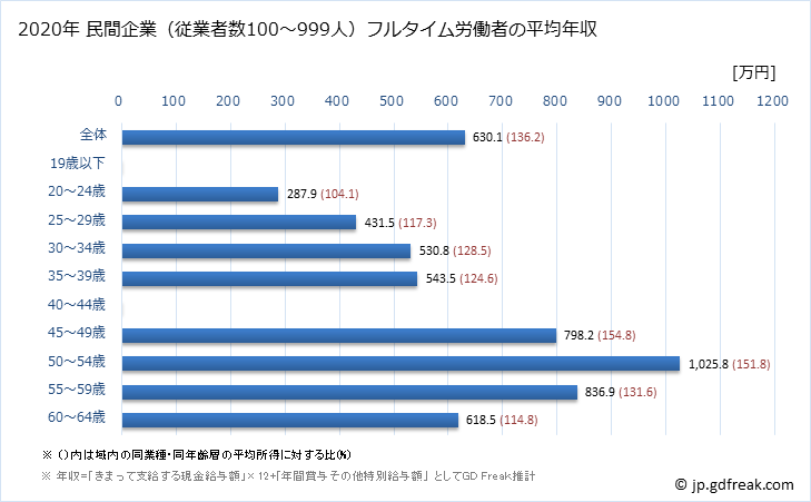 グラフ 年次 佐賀県の平均年収 (情報通信機械器具製造業の常雇フルタイム) 民間企業（従業者数100～999人）フルタイム労働者の平均年収
