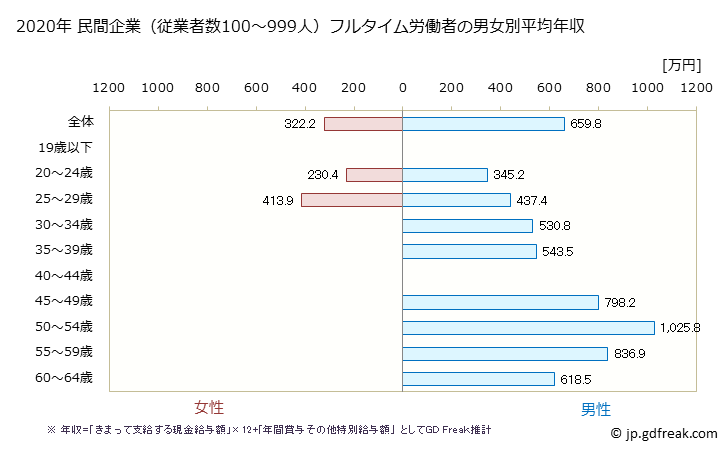 グラフ 年次 佐賀県の平均年収 (情報通信機械器具製造業の常雇フルタイム) 民間企業（従業者数100～999人）フルタイム労働者の男女別平均年収